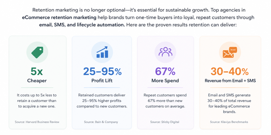 Retention statistics: keeping a customer costs up to 5x less than winning a new one, repeat customers spend 67% more, and email and SMS drive 30 to 40% of revenue for leading ecommerce brands