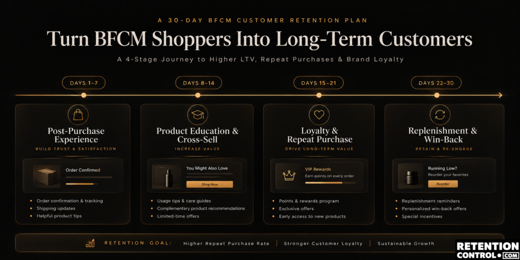 30-day BFCM customer retention plan after Black Friday and Cyber Monday