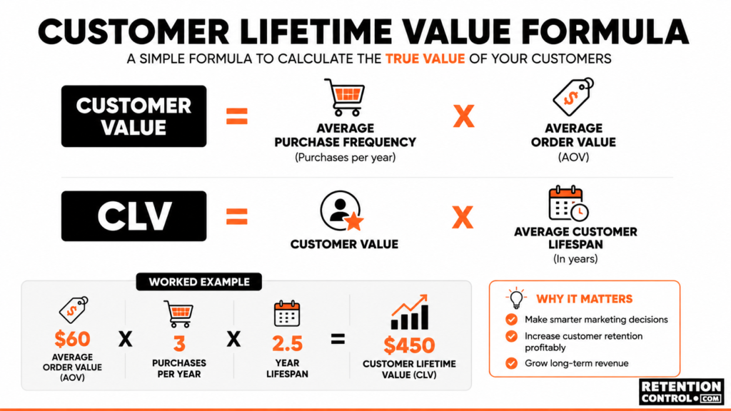 Customer lifetime value formula infographic showing CLV calculation for a Shopify store with a $450 example
