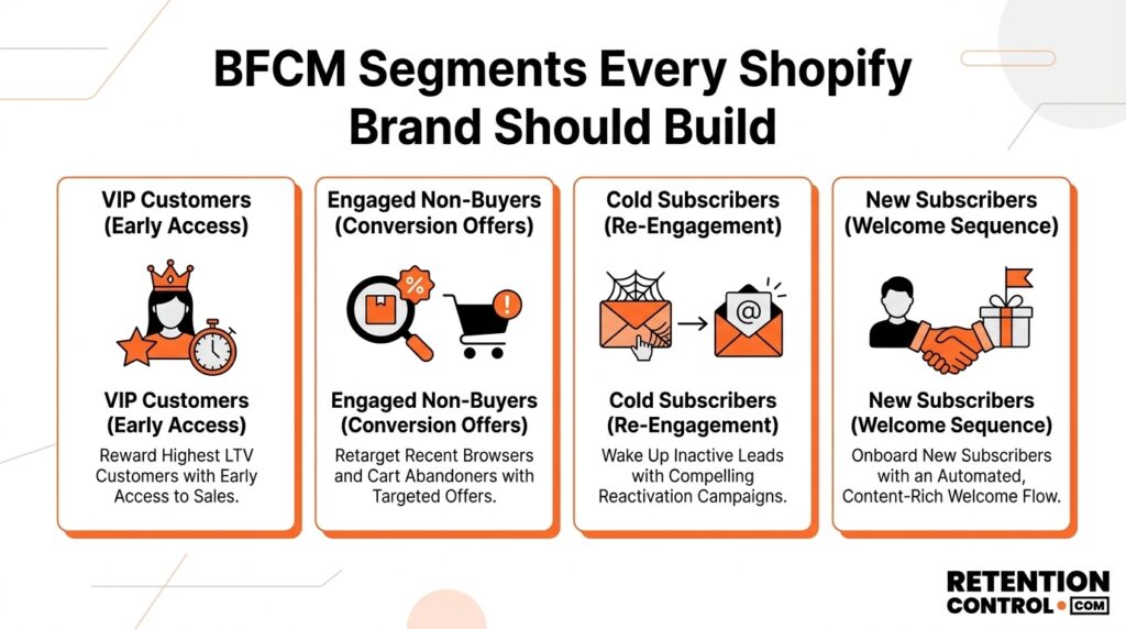 BFCM email segmentation strategy showing VIP customers, engaged subscribers, cold audiences, and new subscribers