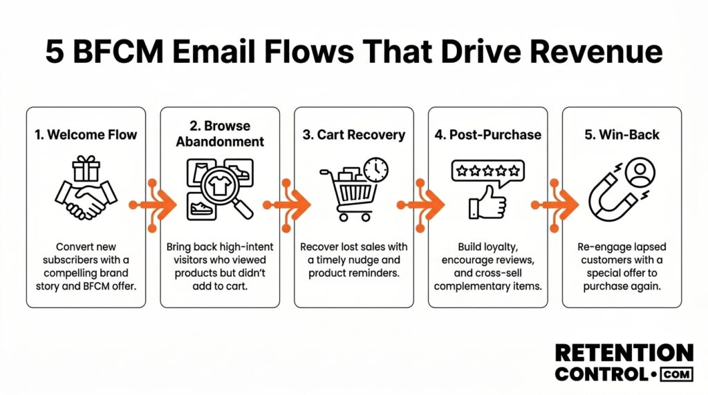 Shopify BFCM email automation flows including welcome, browse abandonment, cart recovery, post-purchase, and win-back campaigns