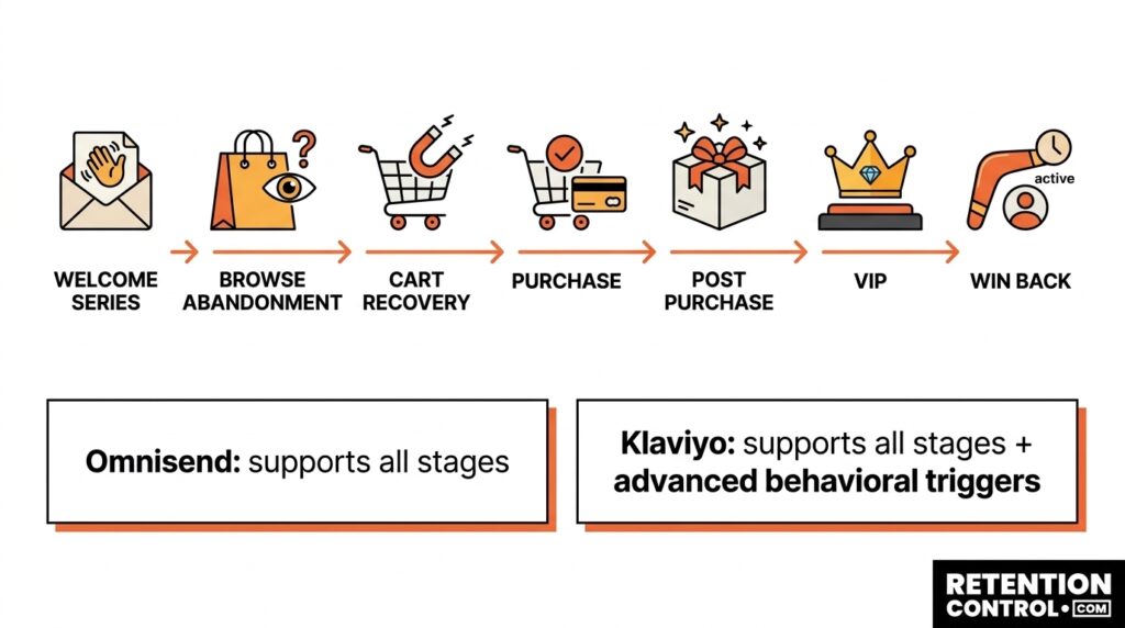 Customer lifecycle automation flow showing welcome, cart recovery, post-purchase, VIP, and win-back email journeys.