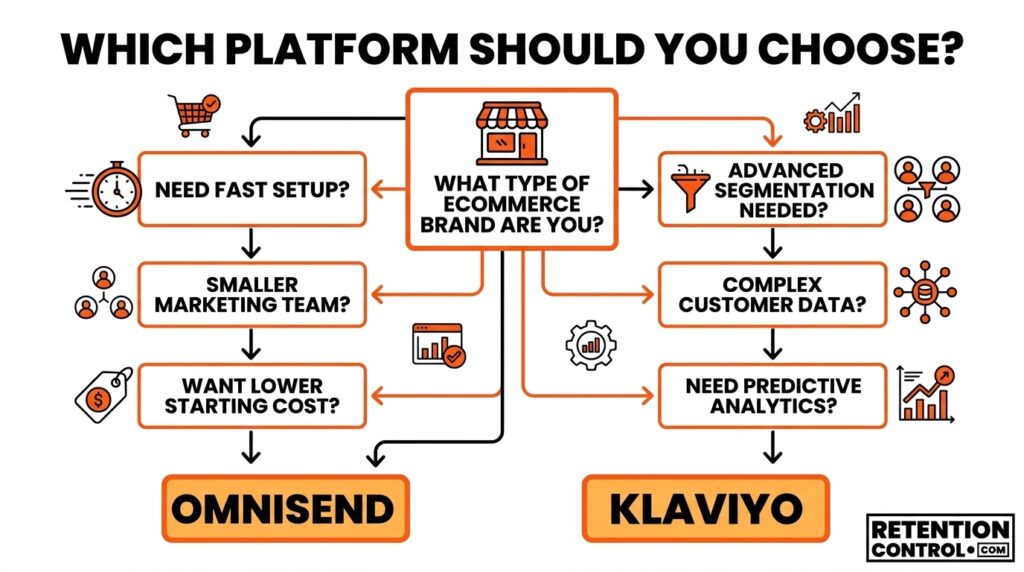 Decision tree helping ecommerce brands choose between Omnisend and Klaviyo based on team size, budget, and marketing needs.