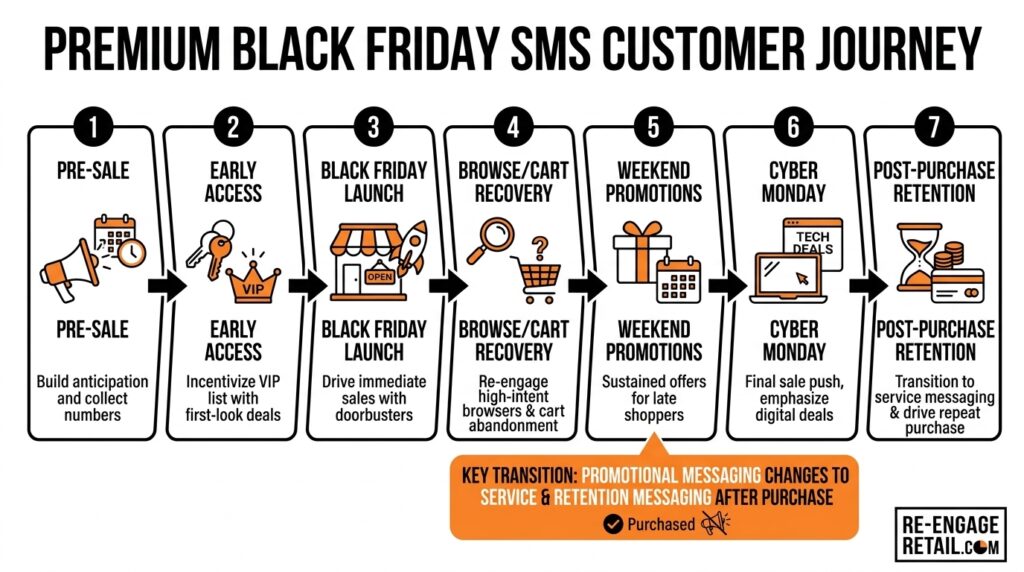 Black Friday SMS customer journey from early access to post-purchase retention