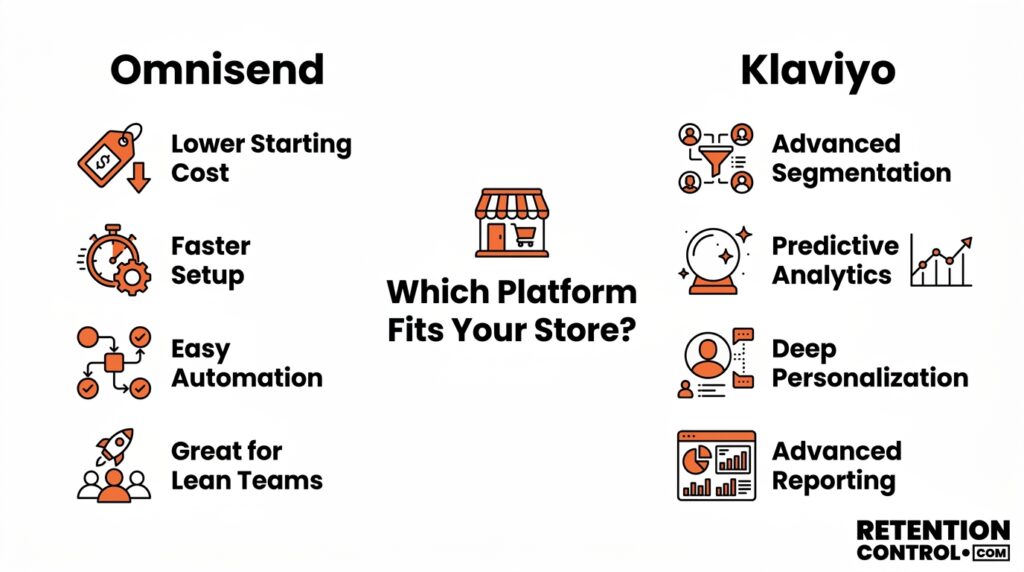 Omnisend vs Klaviyo comparison infographic showing pricing, automation, segmentation, reporting, and ideal use cases for ecommerce brands.