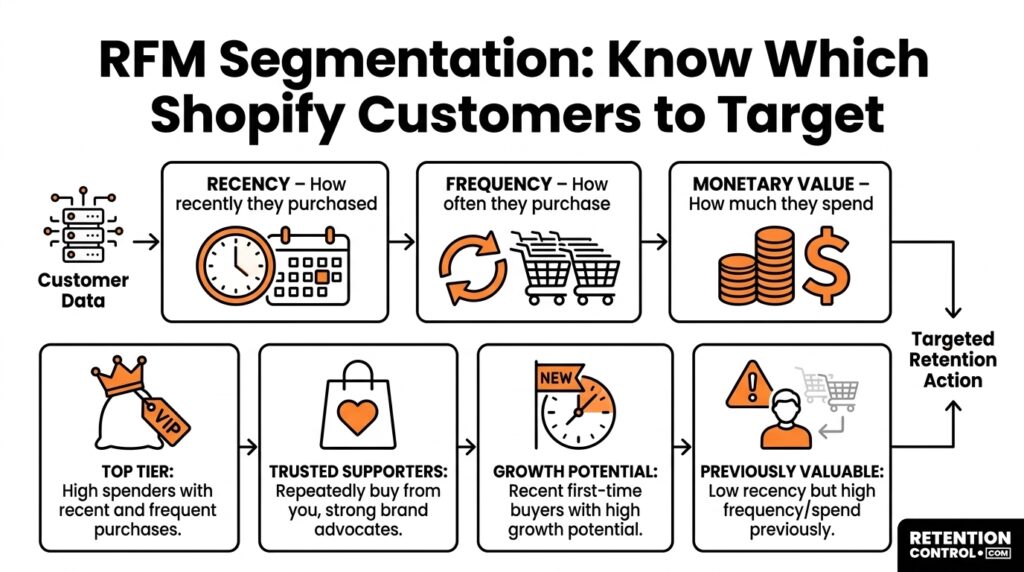 RFM customer segmentation for Shopify showing recency frequency and monetary value