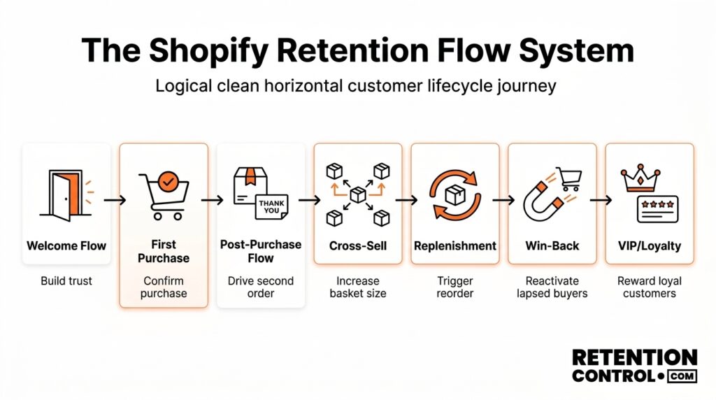 Shopify retention flows from welcome and post-purchase to replenishment win-back and VIP