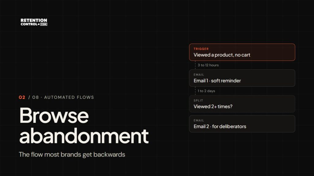 Browse abandonment flow: product views, a delay, and a gentle reminder email