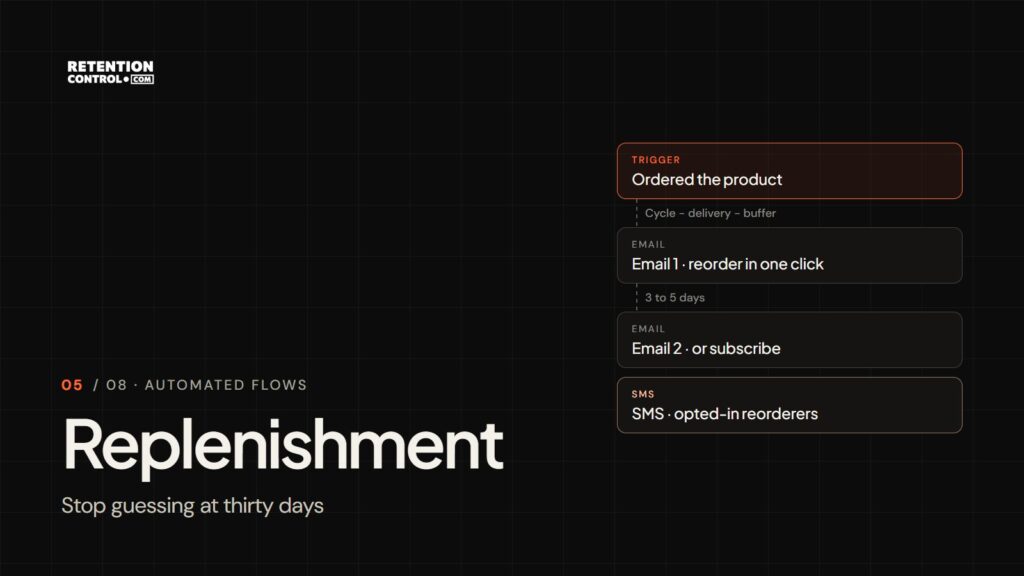 Replenishment email flow timed from the real reorder cycle, before the product runs out