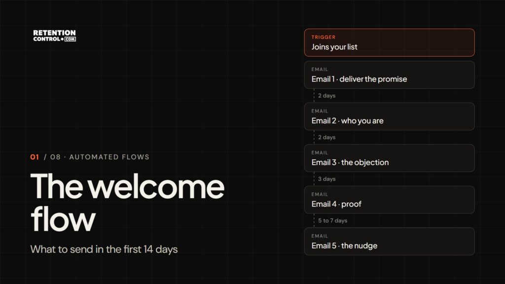 Welcome email flow for DTC brands: five emails across the first fourteen days