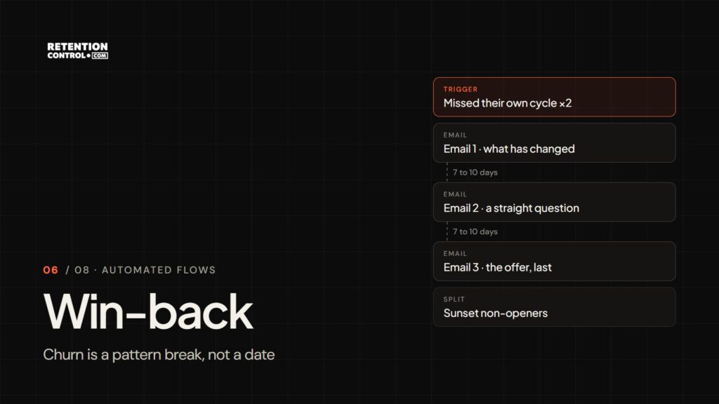 Win-back email flow triggered when a customer breaks their own buying pattern