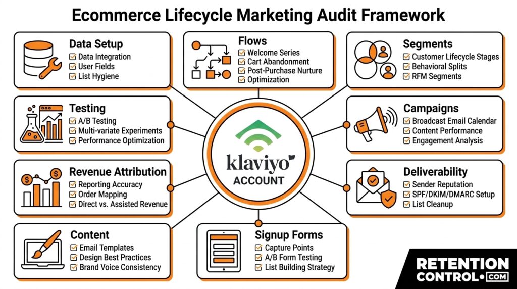 Complete Klaviyo audit framework covering nine core account review areas
