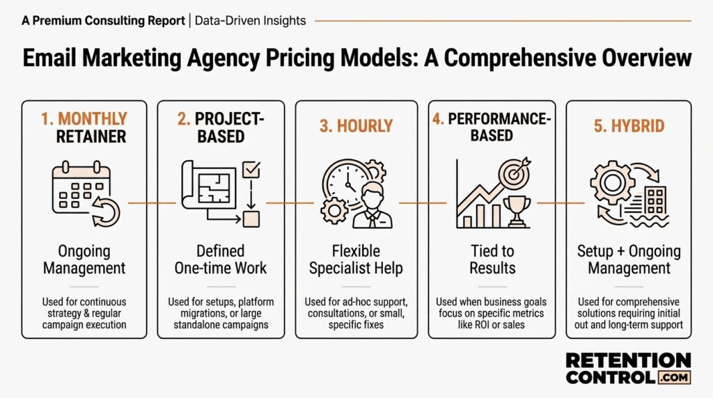 Five email marketing agency pricing models including retainer project hourly performance and hybrid