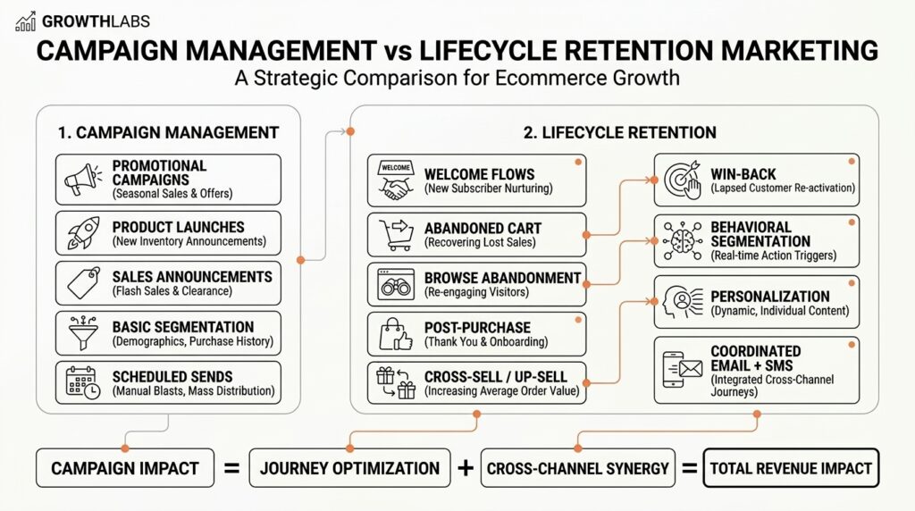 Comparison of email campaign management and lifecycle retention marketing
