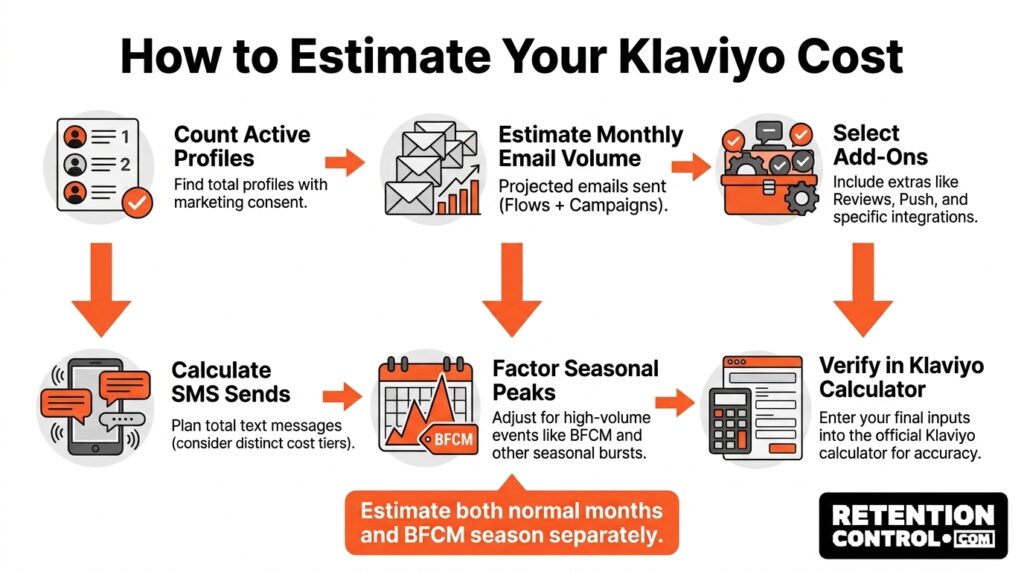 Step-by-step framework for estimating Klaviyo subscription and SMS costs.
