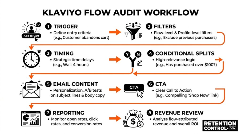 Klaviyo flow audit process showing trigger filters timing content and reporting checks