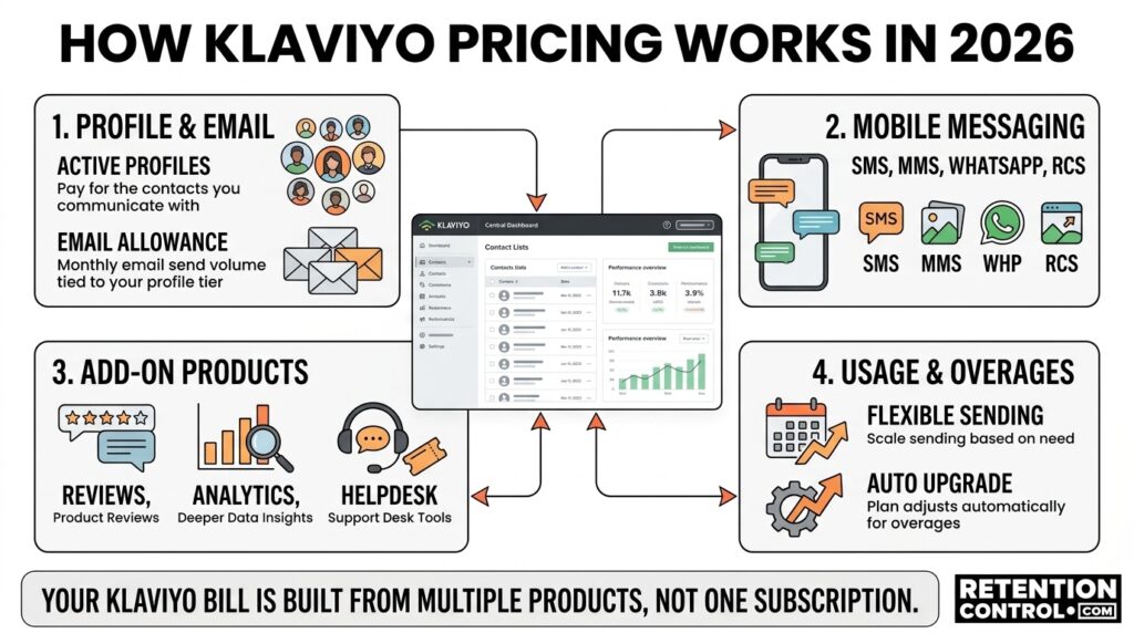 Overview of Klaviyo pricing structure including email plans, SMS pricing, add-ons, and usage-based costs.